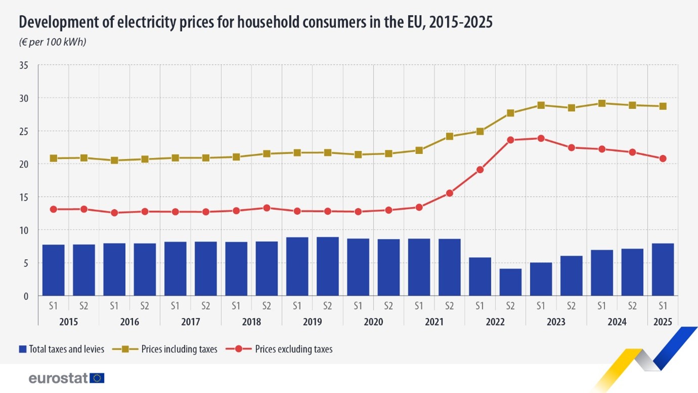 Fuente Eurostat